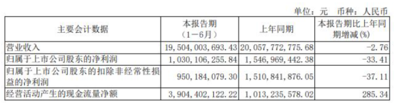 華誼集團(tuán)發(fā)布2022年半年報(bào),涂料業(yè)務(wù)凈利1億元 華誼集團(tuán)發(fā)布2022年半年報(bào),涂料業(yè)務(wù)凈利1億元