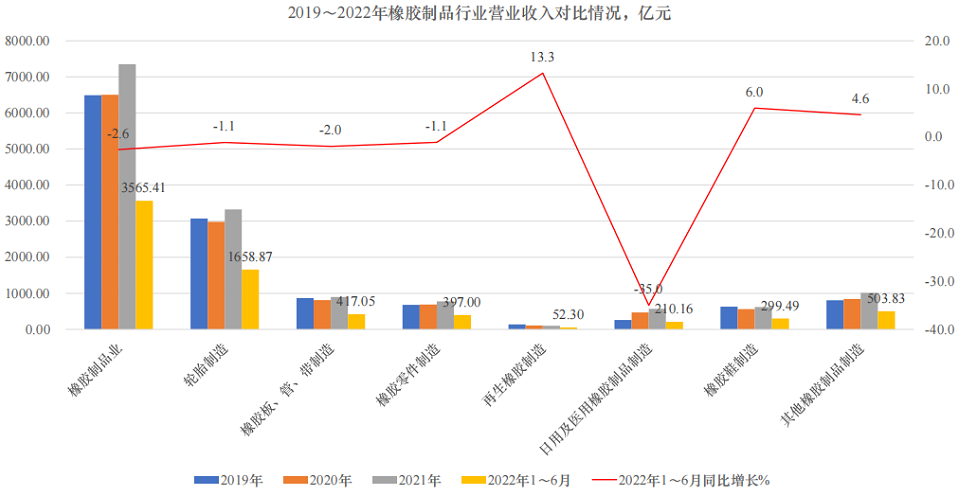 輪胎行業(yè)營(yíng)業(yè)收入同比下降1.1%;利潤(rùn)降幅較大，同比下降58.14%，拖累全行業(yè)平均利潤(rùn)同比下降幅度也較大;銷售利潤(rùn)率只有1.6%，低于其他橡膠制品細(xì)分行業(yè)。