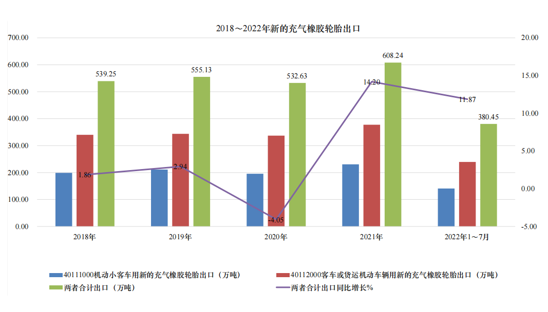 022年1-7月，我國(guó)小客車用新的充氣橡膠輪胎和卡客車用新的充氣橡膠輪胎，兩者合計(jì)出口380.45萬(wàn)噸，同比增長(zhǎng)11.87%。