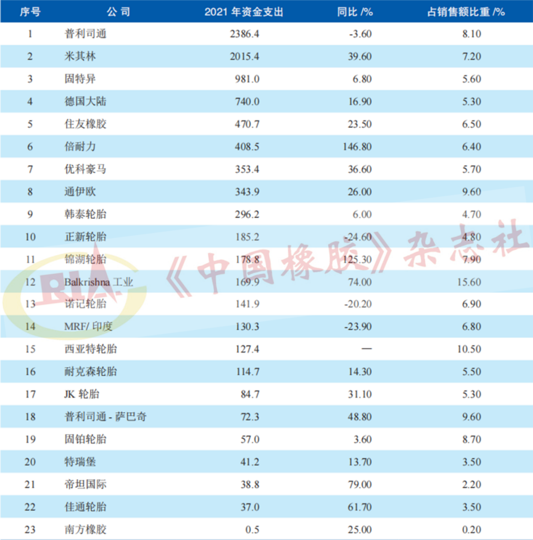 表3 2021年主要輪胎制造商投資費(fèi)用情況 百萬美元 表3 2021年主要輪胎制造商投資費(fèi)用情況 百萬美元