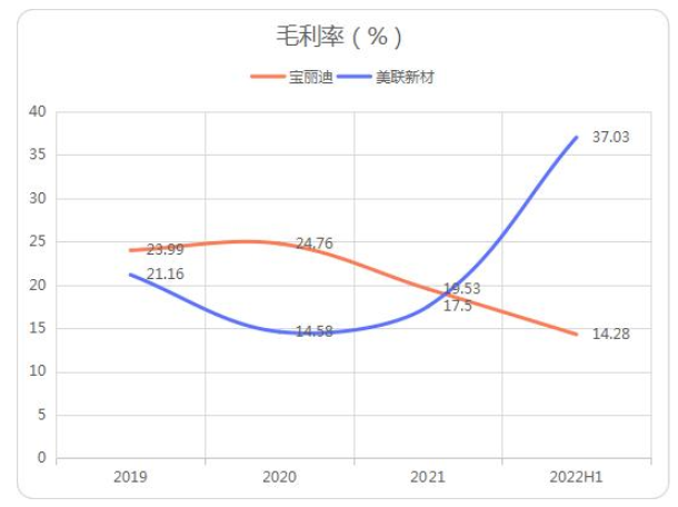 　圖：寶麗迪、美聯新材毛利率