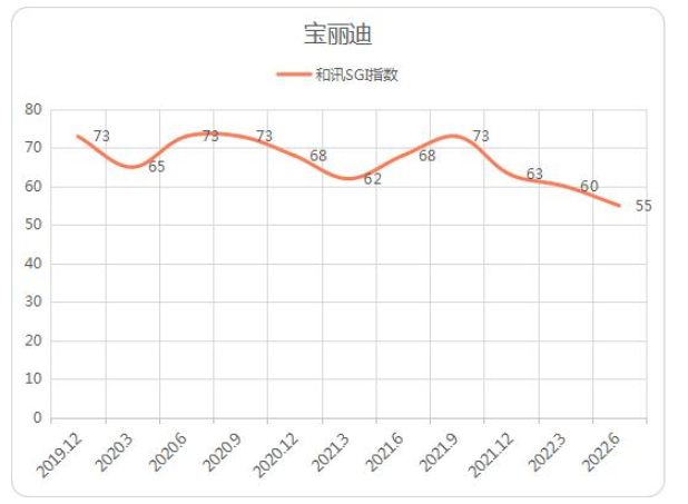 從和訊SGI指數角度看，寶麗迪也是持續下行，2022年二季度得分僅55，創最低記錄，而此前評分一度高達73分。
