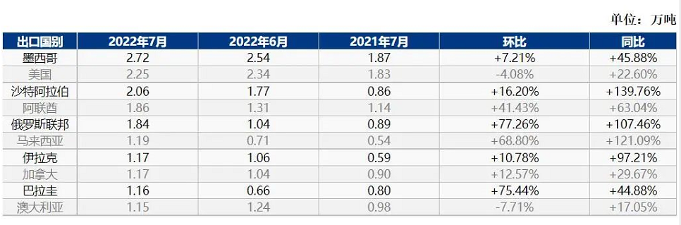 2022年7月我國卡客車輪胎出口前十國數(shù)量一覽表 2022年7月我國卡客車輪胎出口前十國數(shù)量一覽表