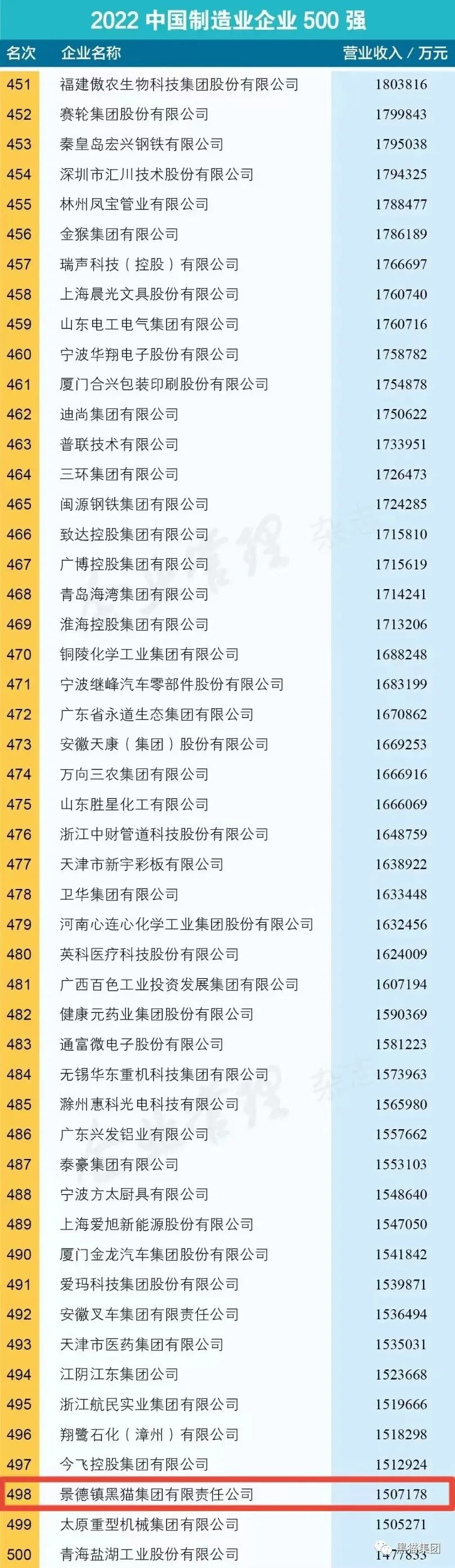 江西省共有江銅集團、江鈴汽車集團、雙胞胎集團、新余鋼鐵集團、晶科能源、正邦科技、鷹潭華勝金屬、泰豪集團、景德鎮(zhèn)黑貓集團等9家企業(yè)進入“2022中國制造業(yè)企業(yè)500強”榜單。景德鎮(zhèn)黑貓集團為景德鎮(zhèn)市唯一上榜企業(yè)。