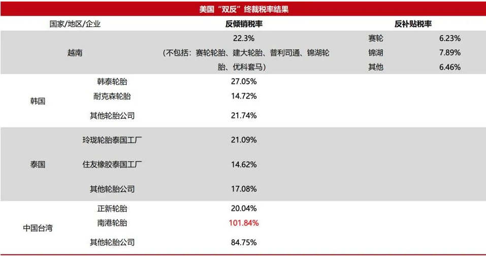 　對(duì)這四個(gè)國(guó)家和地區(qū)的反傾銷(xiāo)稅涉及近40億美元進(jìn)口輪胎產(chǎn)品，美國(guó)商務(wù)部認(rèn)定這些PLT輪胎“正在或可能以低于公允價(jià)值的價(jià)格在美國(guó)出售”。最終反傾銷(xiāo)稅率為：