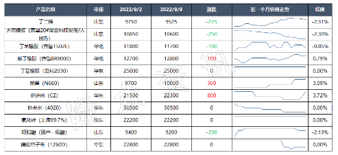 天然膠又出新低點(diǎn)!輪胎要降價(jià)? 天然膠又出新低點(diǎn)!輪胎要降價(jià)?