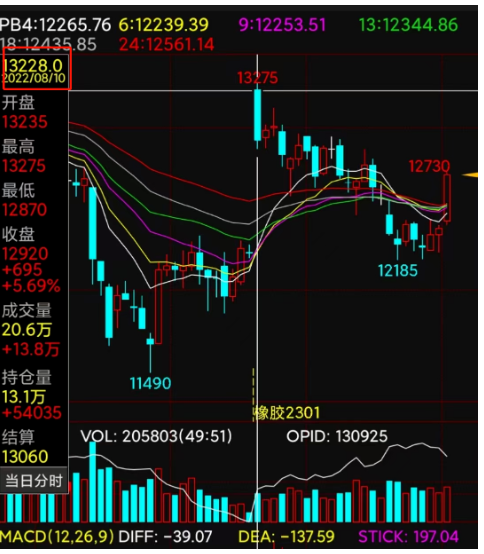 但是對(duì)比8月10日13228元/噸的價(jià)格,天然橡膠期貨價(jià)格整體還是處于下行的趨勢(shì)。 但是對(duì)比8月10日13228元/噸的價(jià)格,天然橡膠期貨價(jià)格整體還是處于下行的趨勢(shì)。