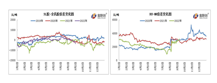 　2022年8月初，上海市場越南3L膠價格窄幅升水20年老全乳膠100-200元/噸。