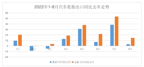 截止目前,汽車輪胎出口同比2021年,已經累計增長了21.2%。在內銷渠道較為疲軟的情況下,輪胎廠出口份額的拉動,將有效緩解企業的經營壓力,尤其是出口業務占比較大的制造商,尤為明顯。 截止目前,汽車輪胎出口同比2021年,已經累計增長了21.2%。在內銷渠道較為疲軟的情況下,輪胎廠出口份額的拉動,將有效緩解企業的經營壓力,尤其是出口業務占比較大的制造商,尤為明顯。