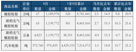 數據出爐:生意旺!國內輪胎廠告別虧損! 數據出爐:生意旺!國內輪胎廠告別虧損!