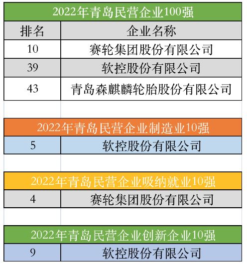 青島市工商聯(lián)公示了2022年青島民營企業(yè)100強(qiáng)系列榜單入圍企業(yè) 青島市工商聯(lián)公示了2022年青島民營企業(yè)100強(qiáng)系列榜單入圍企業(yè)