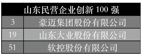 山東民營企業(yè)創(chuàng)新100強(qiáng)中,豪邁集團(tuán)、大業(yè)股份、軟控股份位列其中。大業(yè)股份主營業(yè)務(wù)為胎圈鋼絲、鋼簾線以及膠管鋼絲的研發(fā)、生產(chǎn)和銷售,2020年及2021年,公司胎圈鋼絲的總產(chǎn)量分別為29.47萬噸、32.66萬噸,分別占整個國內(nèi)市場份額的31.49%、31.50%。 山東民營企業(yè)創(chuàng)新100強(qiáng)中,豪邁集團(tuán)、大業(yè)股份、軟控股份位列其中。大業(yè)股份主營業(yè)務(wù)為胎圈鋼絲、鋼簾線以及膠管鋼絲的研發(fā)、生產(chǎn)和銷售,2020年及2021年,公司胎圈鋼絲的總產(chǎn)量分別為29.47萬噸、32.66萬噸,分別占整個國內(nèi)市場份額的31.49%、31.50%。