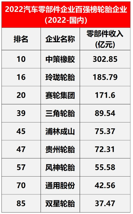在中國范圍內，入圍的輪胎企業有9家，包括中策橡膠、玲瓏輪胎、賽輪輪胎。