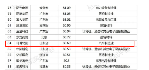 最新制造業(yè)500強(qiáng),玲瓏領(lǐng)跑行業(yè)! 最新制造業(yè)500強(qiáng),玲瓏領(lǐng)跑行業(yè)!
