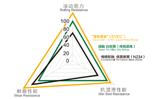 液體黃金技術(shù)是世界橡膠輪胎領(lǐng)域的一項(xiàng)重大原始創(chuàng)新,它破解了橡膠原材料在納米尺度上無(wú)法均勻分散的技術(shù)難題,從根本上解決了輪胎的三大關(guān)鍵性能—滾動(dòng)阻力、濕地制動(dòng)性能、耐磨性能無(wú)法同時(shí)改善的“魔鬼三角”難題。 液體黃金技術(shù)是世界橡膠輪胎領(lǐng)域的一項(xiàng)重大原始創(chuàng)新,它破解了橡膠原材料在納米尺度上無(wú)法均勻分散的技術(shù)難題,從根本上解決了輪胎的三大關(guān)鍵性能—滾動(dòng)阻力、濕地制動(dòng)性能、耐磨性能無(wú)法同時(shí)改善的“魔鬼三角”難題。