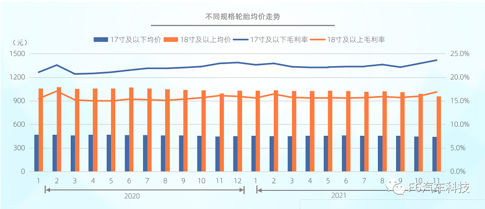 截至2021年底,國內(nèi)市場不同規(guī)格的輪胎均價小幅下降:17寸及以下從462元下降到454元;18寸及以上從1044元下降到1013元。 截至2021年底,國內(nèi)市場不同規(guī)格的輪胎均價小幅下降:17寸及以下從462元下降到454元;18寸及以上從1044元下降到1013元。