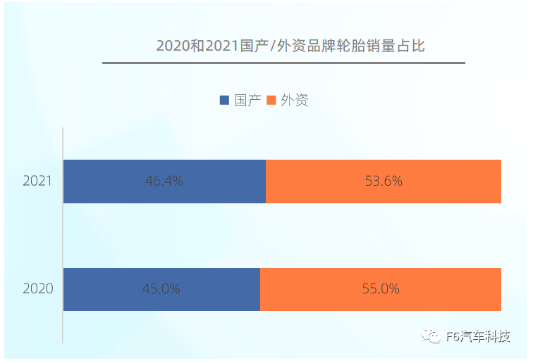 2021年,國產(chǎn)輪胎品牌銷量占比達到46.4%,同比2020年增加了1.4%,可見國產(chǎn)輪胎逐漸被更多的消費者認可。 2021年,國產(chǎn)輪胎品牌銷量占比達到46.4%,同比2020年增加了1.4%,可見國產(chǎn)輪胎逐漸被更多的消費者認可。