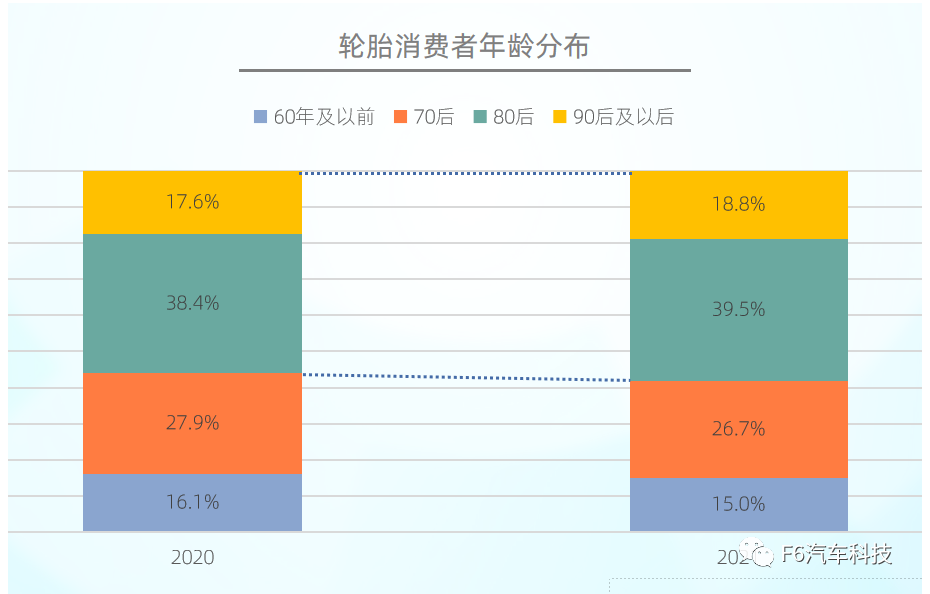 近年來，消費者年齡結(jié)構(gòu)有年輕化趨勢。