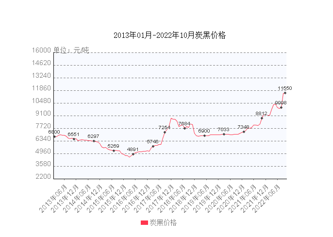 從近10年的炭黑價格來看,現(xiàn)在炭黑價格處于10年來的最高點。 從近10年的炭黑價格來看,現(xiàn)在炭黑價格處于10年來的最高點。