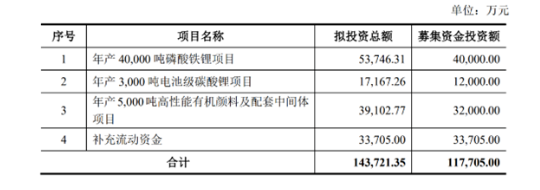 這家龍頭定增募資11.77億，進軍新能源