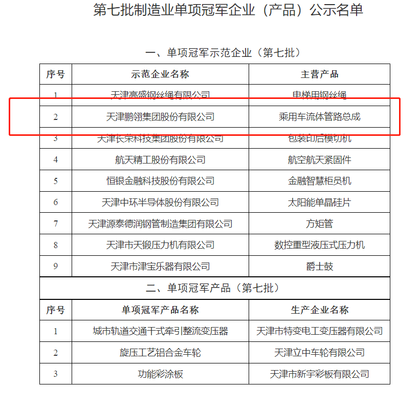 天津市第七批制造業(yè)單項(xiàng)冠軍企業(yè)(產(chǎn)品)和第一批、第四批制造業(yè)單項(xiàng)冠軍企業(yè)(產(chǎn)品)復(fù)核通過名單，對外公示。公示時(shí)間為2022年10月24日至10月31日。