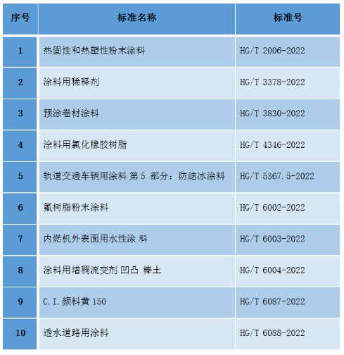 10項涂料、顏料化工行業(yè)標(biāo)準(zhǔn)批準(zhǔn)發(fā)布 10項涂料、顏料化工行業(yè)標(biāo)準(zhǔn)批準(zhǔn)發(fā)布