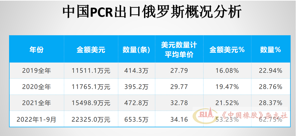 俄羅斯進口輪胎市場，中國輪胎大增！