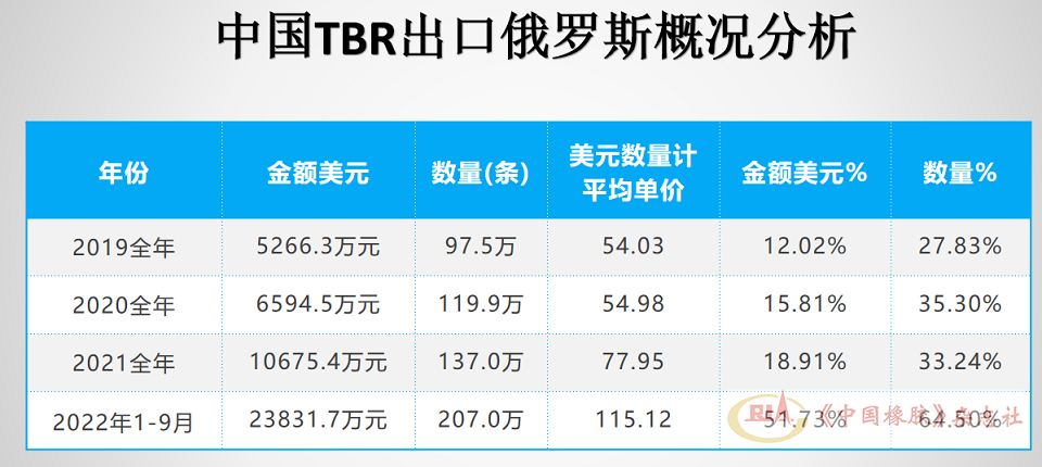 進口中國TBR輪胎115.12萬條，占俄羅斯進口總量的比重為64.5%，較2021年占比增加31.26個百分點。