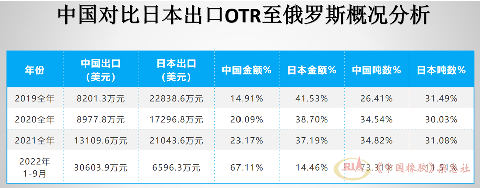 當前，俄羅斯進口OTR輪胎前十名品牌中，中國品牌占據(jù)絕大多數(shù)。其中海安橡膠占比接近普利司通和米其林，金宇、三角、風神占比較大，中策、貴州輪胎、興源也緊隨其后。