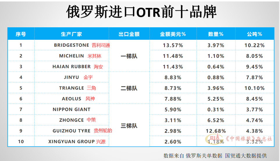 其中海安橡膠占比接近普利司通和米其林，金宇、三角、風神占比較大，中策、貴州輪胎、興源也緊隨其后。