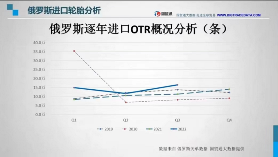 在OTR逐年數據中，自2020年二季度疫情全面影響后，OTR輪胎進口數量一蹶不振，在2022年三季度望有回升之勢。