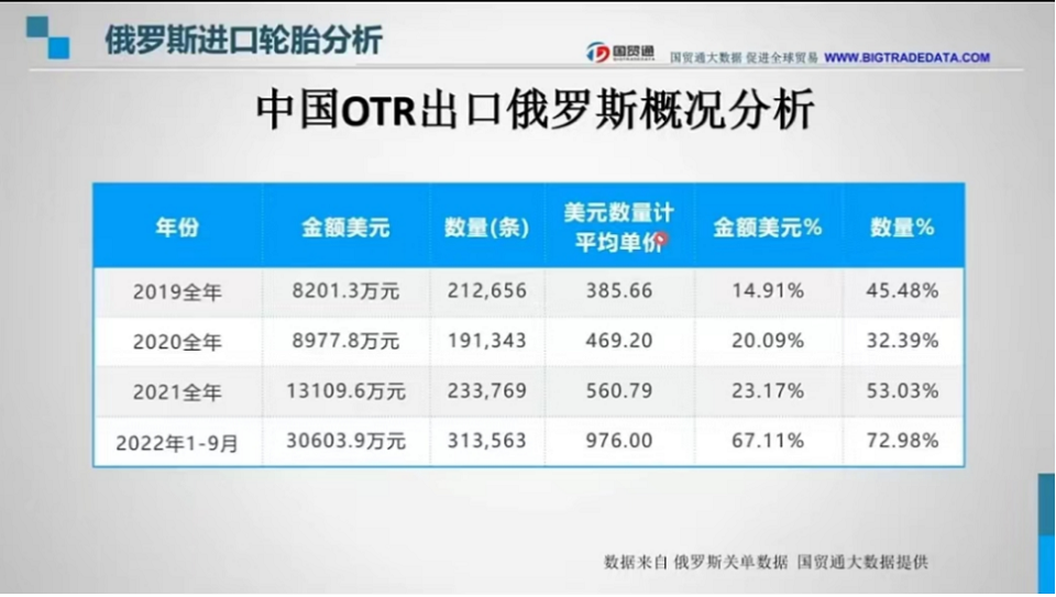 　在中對俄OTR輪胎出口數據與TBR輪胎出口數據趨勢相似，也是在2020年時數據有所降低，在2022年成一個暴漲姿態。