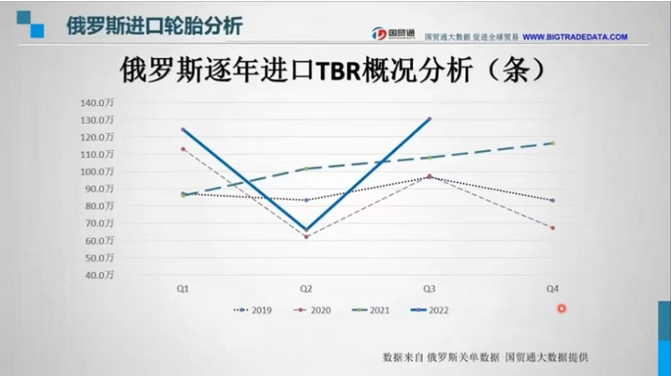　在TBR輪胎逐年數據中，自2020年二季度疫情后，2022年的折線上二季度因俄烏戰爭打響，其進口量快追平2020年二季度全球疫情最嚴重的時刻進口數量。也側面印證了戰爭下物資的短缺對俄造成了不小的影響。