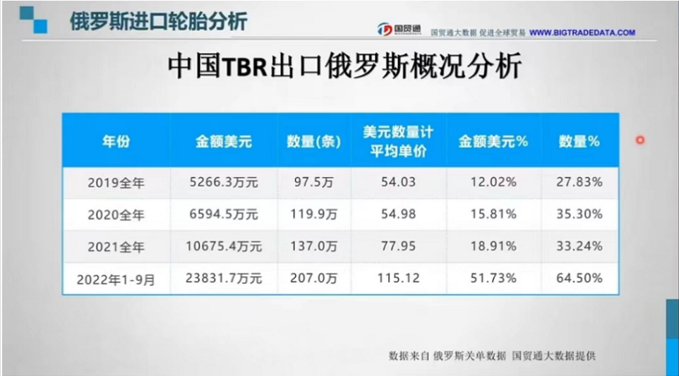 由此我們可以看出，歐美方面對于俄方制裁后，俄方開始更加青睞于物美價廉的國產商用車輪胎。