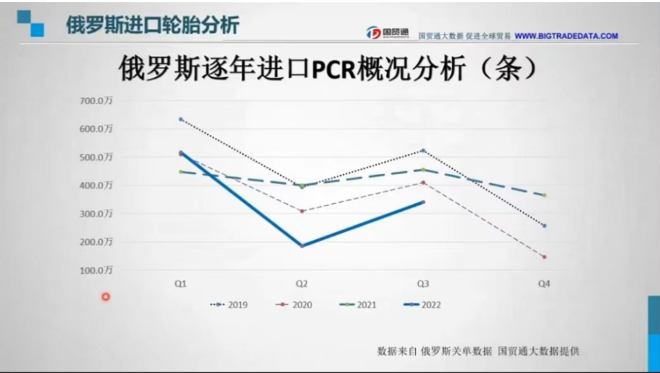 　而2022年第二季度時，因俄烏戰爭的爆發與疫情雙影響，進口量大幅減少。