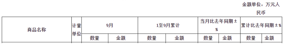 雖然9月較上月相比，出口小幅降低，但整體從1-9月來看，輪胎出口形勢喜人，依然保持正增長。