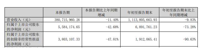 凈利大降73%，這家涂企前三季度業績“滑鐵盧”