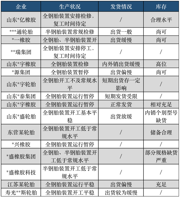 據隆眾資訊統計，目前多數企業仍維持停限產狀態，也有部分企業因當前出貨緩慢，為緩解銷售壓力，近期存檢修計劃。