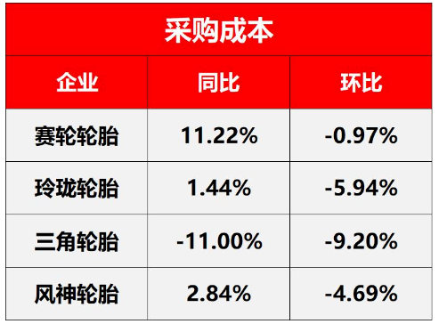 原材料價(jià)格暴跌,多家輪胎企業(yè)漲價(jià)“回血” 原材料價(jià)格暴跌,多家輪胎企業(yè)漲價(jià)“回血”