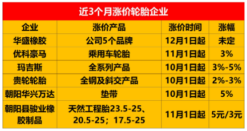 (市場(chǎng)上宣布漲價(jià)的輪胎企業(yè)) (市場(chǎng)上宣布漲價(jià)的輪胎企業(yè))