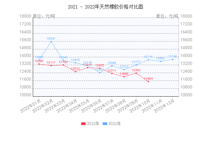 天然橡膠價(jià)格震蕩下跌,下降幅度約19.32% 天然橡膠價(jià)格震蕩下跌,下降幅度約19.32%