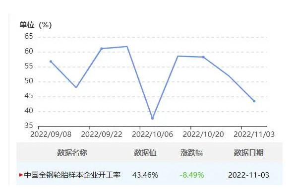 中國(guó)半鋼胎企業(yè)開(kāi)工率為57.66%,環(huán)比-3.59%,同比-2.81%。全鋼胎企業(yè)開(kāi)工率為43.46%,環(huán)比-8.49%,同比-16.08%。 中國(guó)半鋼胎企業(yè)開(kāi)工率為57.66%,環(huán)比-3.59%,同比-2.81%。全鋼胎企業(yè)開(kāi)工率為43.46%,環(huán)比-8.49%,同比-16.08%。