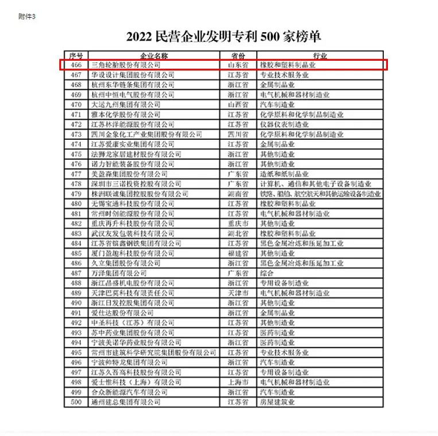 “2022 民營企業(yè)研發(fā)投入500 家”中有4家輪胎企業(yè)榮登榜單，“2022 民營企業(yè)發(fā)明專利500 家”中僅一家輪胎企業(yè)榮登榜單。