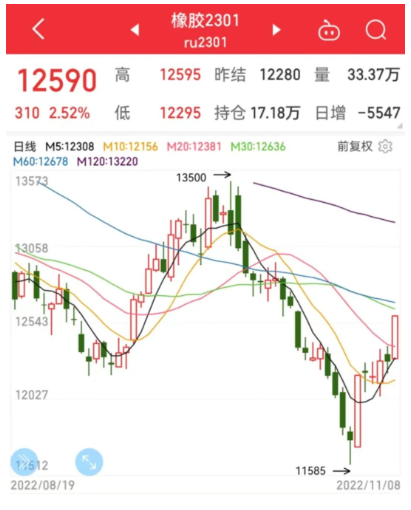 橡膠價(jià)格突破12500元大關(guān)。周內(nèi)天膠繼續(xù)保持窄幅震蕩，日盤徘徊在12000附近，主力合約日盤窄幅收漲12280元/噸。  相關(guān)平臺顯示，截至11月8日下午3時(shí)，天然橡膠主力的價(jià)格為12590元/噸，漲幅2.52%。