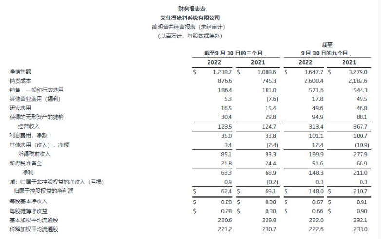 艾仕得前三季度實現凈銷售額36.5億美元，將擇機進行收購
