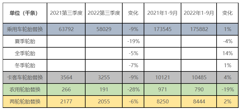 歐洲輪胎替換量，全面下滑!