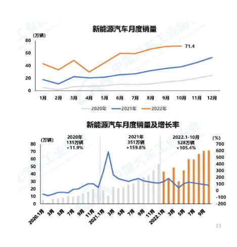 10月，新能源汽車產(chǎn)銷分別完成76.2萬輛和71.4萬輛