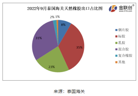 ,2022年9月份,泰國(guó)煙片膠出口量占總出口量的8%;標(biāo)膠出口量占其總出口量的35%;混合膠出口量占其總出口量的31%;乳膠出口量占其總出口量的23%;復(fù)合橡膠出口量占總出口量的2%。其他膠種出口量占比相對(duì)較少。 ,2022年9月份,泰國(guó)煙片膠出口量占總出口量的8%;標(biāo)膠出口量占其總出口量的35%;混合膠出口量占其總出口量的31%;乳膠出口量占其總出口量的23%;復(fù)合橡膠出口量占總出口量的2%。其他膠種出口量占比相對(duì)較少。