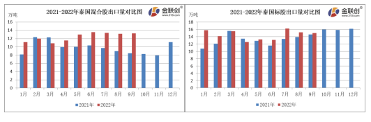 9月份,泰國(guó)混合膠出口量約13.25萬(wàn)噸,同比上漲57.36%,環(huán)比上漲0.76%。 9月份,泰國(guó)混合膠出口量約13.25萬(wàn)噸,同比上漲57.36%,環(huán)比上漲0.76%。