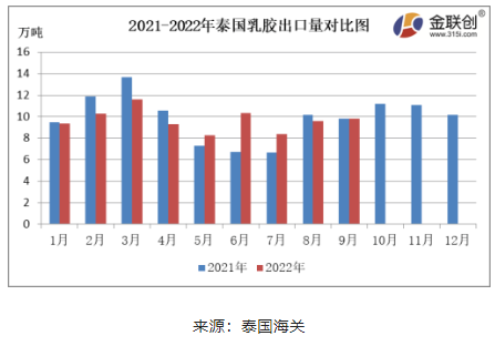 9月份,泰國(guó)天然乳膠出口量約9.82萬(wàn)噸 9月份,泰國(guó)天然乳膠出口量約9.82萬(wàn)噸